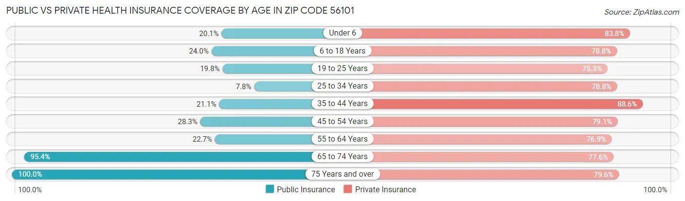 Public vs Private Health Insurance Coverage by Age in Zip Code 56101