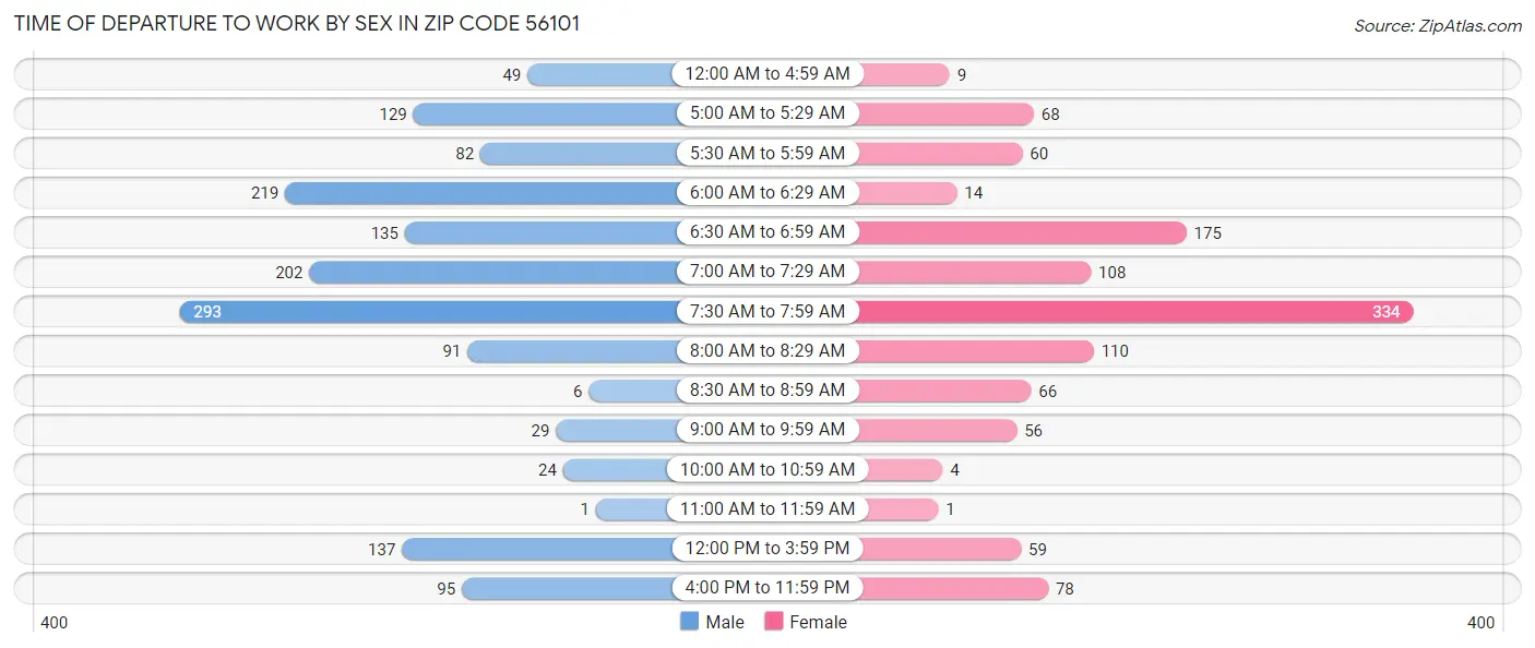 Time of Departure to Work by Sex in Zip Code 56101