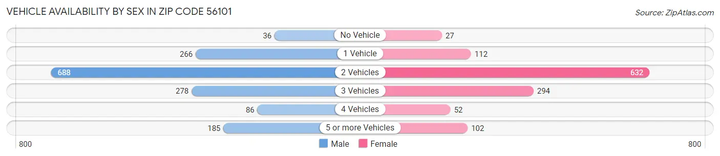 Vehicle Availability by Sex in Zip Code 56101