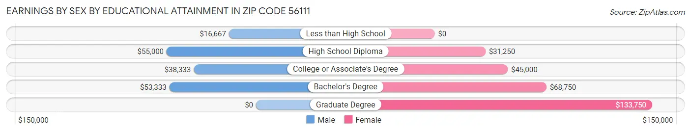 Earnings by Sex by Educational Attainment in Zip Code 56111