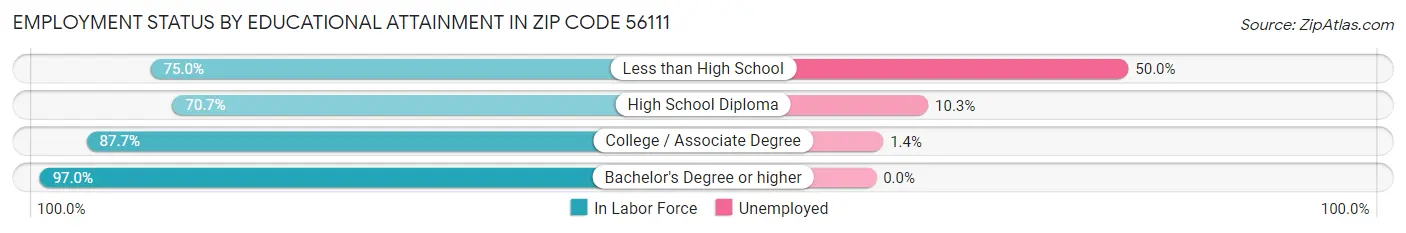 Employment Status by Educational Attainment in Zip Code 56111