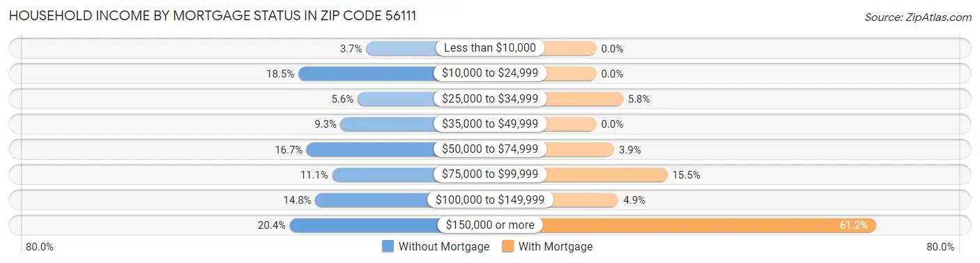 Household Income by Mortgage Status in Zip Code 56111