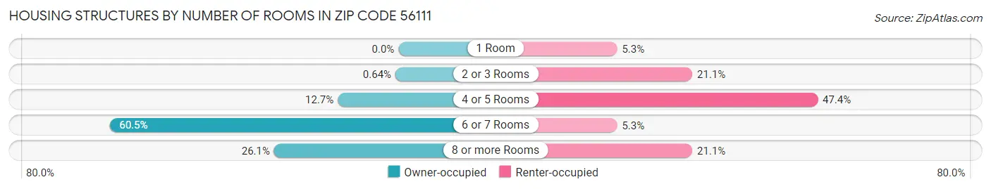Housing Structures by Number of Rooms in Zip Code 56111