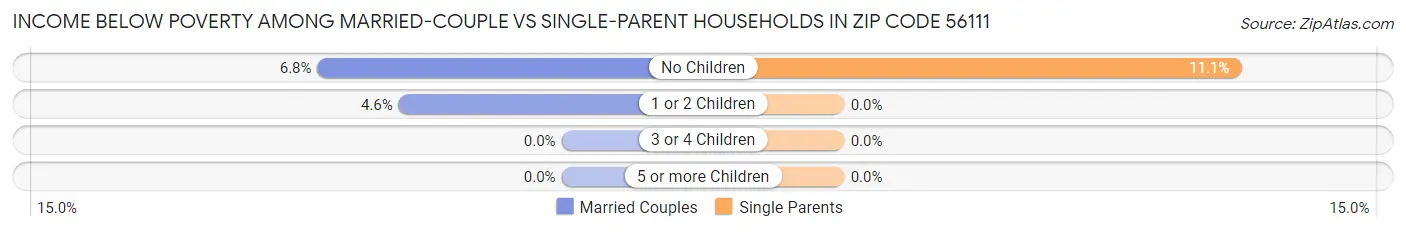 Income Below Poverty Among Married-Couple vs Single-Parent Households in Zip Code 56111