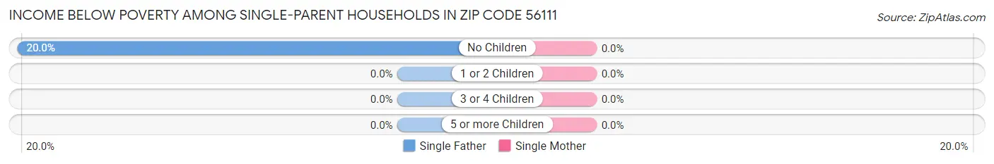 Income Below Poverty Among Single-Parent Households in Zip Code 56111