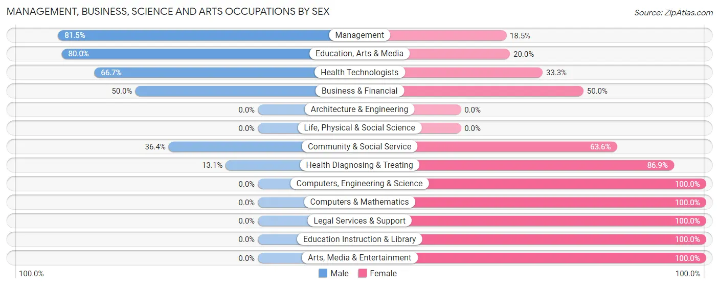 Management, Business, Science and Arts Occupations by Sex in Zip Code 56111