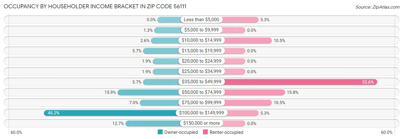 Occupancy by Householder Income Bracket in Zip Code 56111