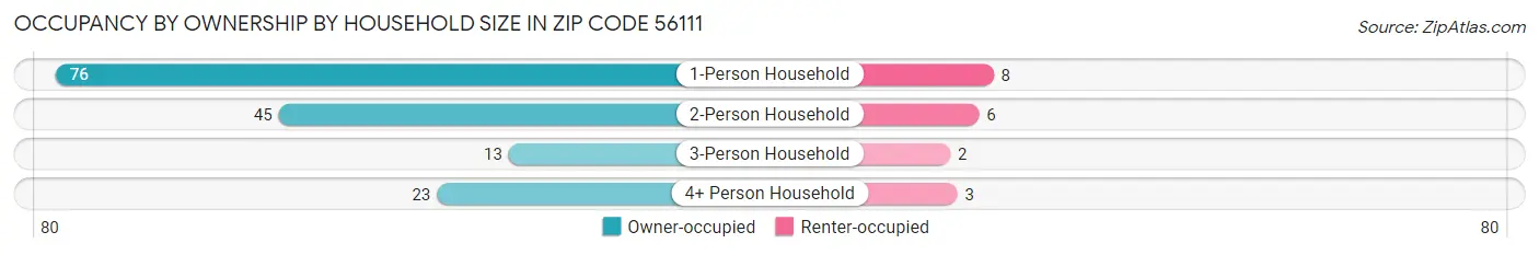 Occupancy by Ownership by Household Size in Zip Code 56111
