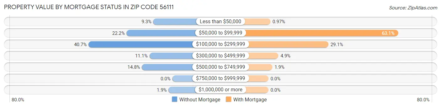 Property Value by Mortgage Status in Zip Code 56111