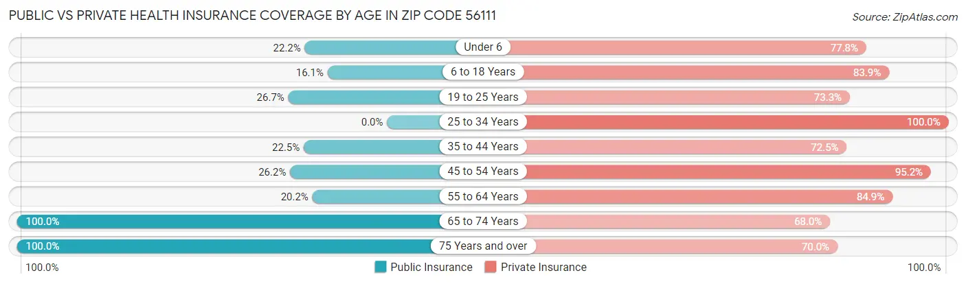 Public vs Private Health Insurance Coverage by Age in Zip Code 56111