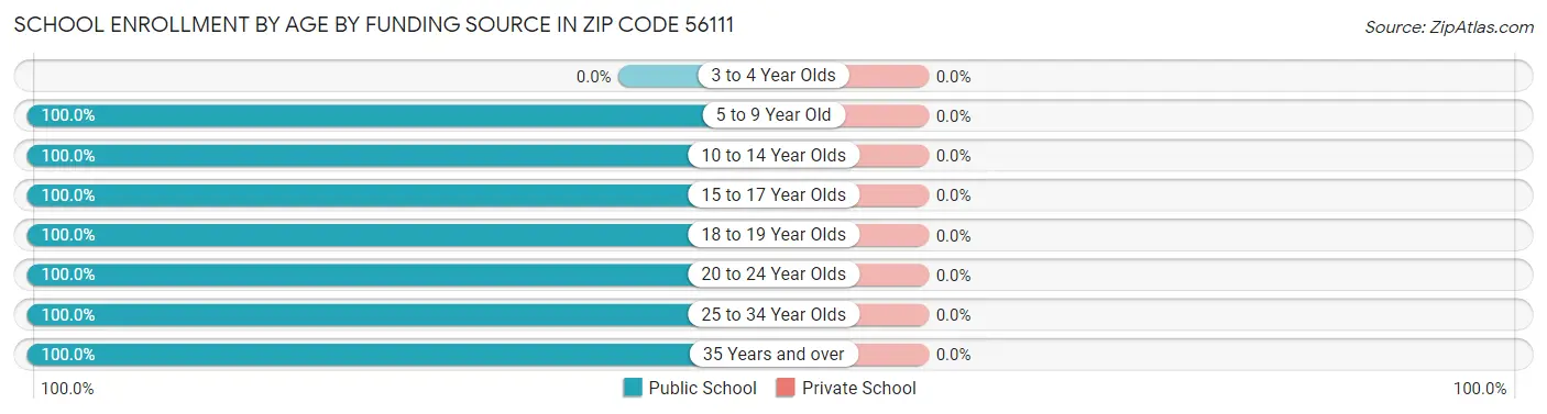 School Enrollment by Age by Funding Source in Zip Code 56111