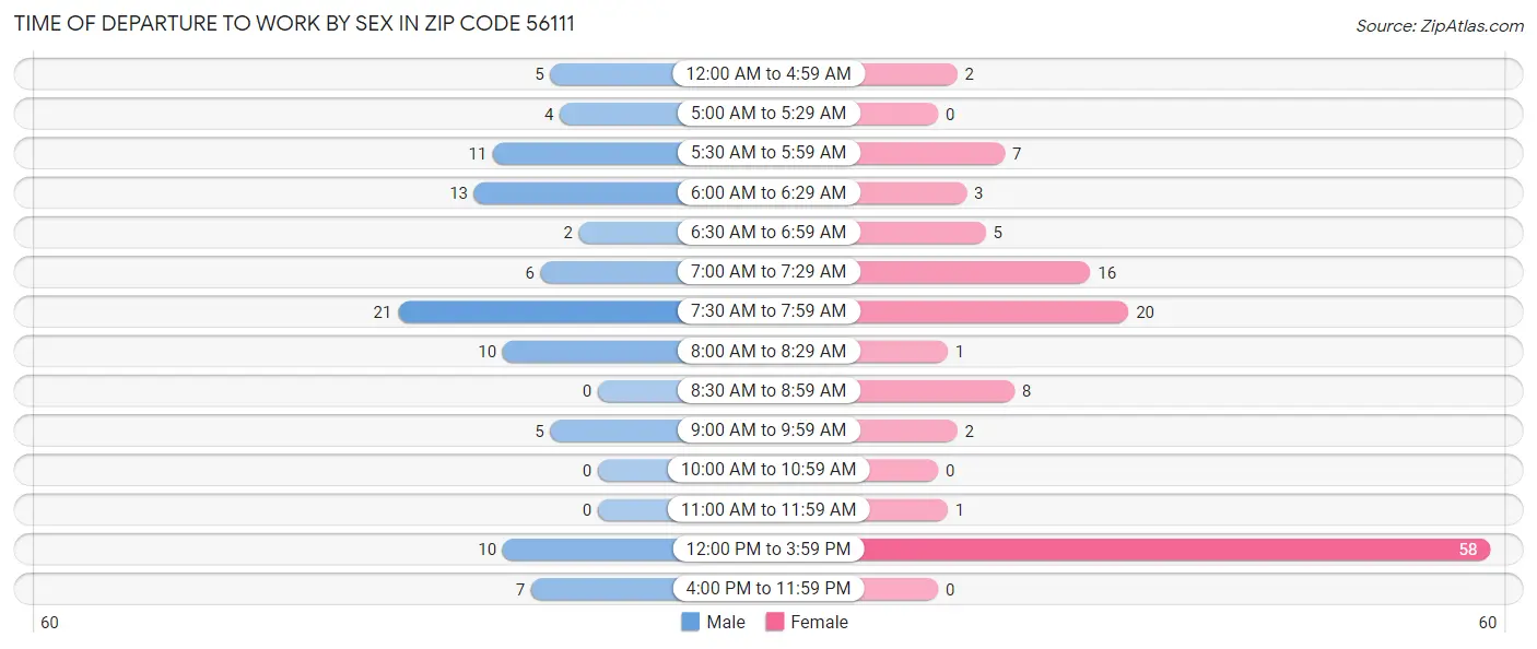 Time of Departure to Work by Sex in Zip Code 56111