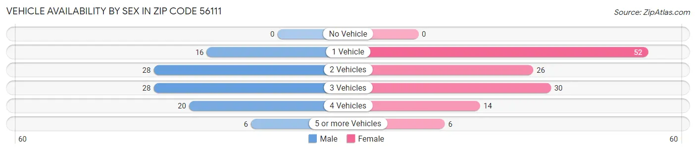 Vehicle Availability by Sex in Zip Code 56111