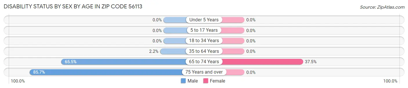 Disability Status by Sex by Age in Zip Code 56113