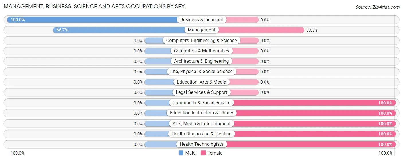 Management, Business, Science and Arts Occupations by Sex in Zip Code 56113