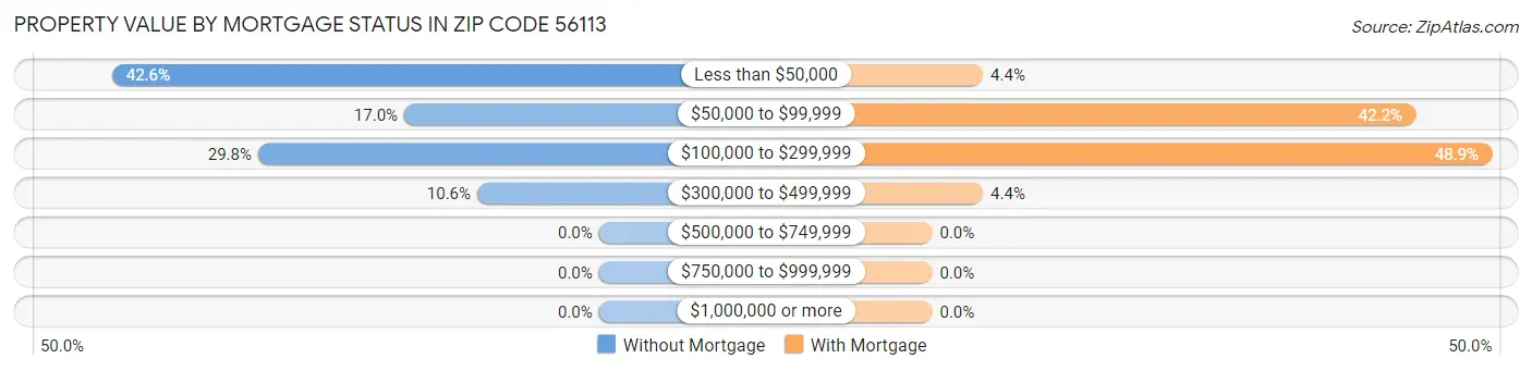 Property Value by Mortgage Status in Zip Code 56113