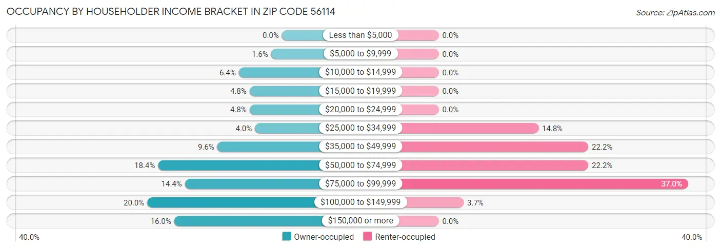 Occupancy by Householder Income Bracket in Zip Code 56114