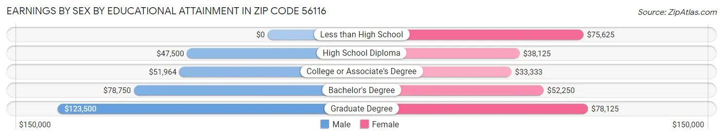 Earnings by Sex by Educational Attainment in Zip Code 56116