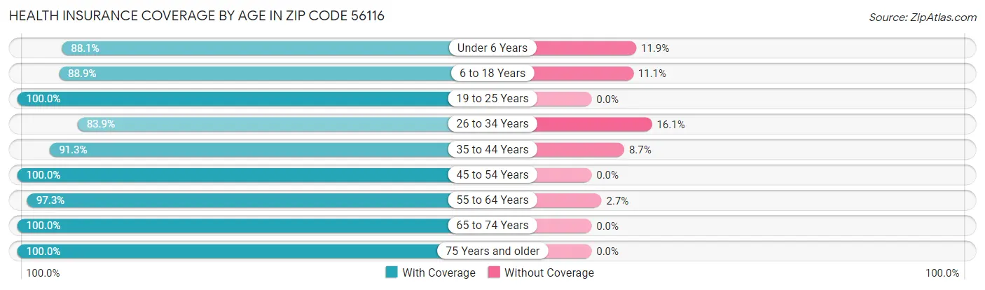 Health Insurance Coverage by Age in Zip Code 56116