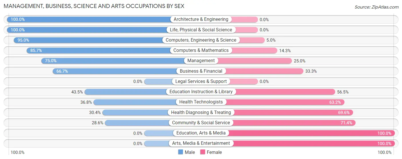 Management, Business, Science and Arts Occupations by Sex in Zip Code 56116