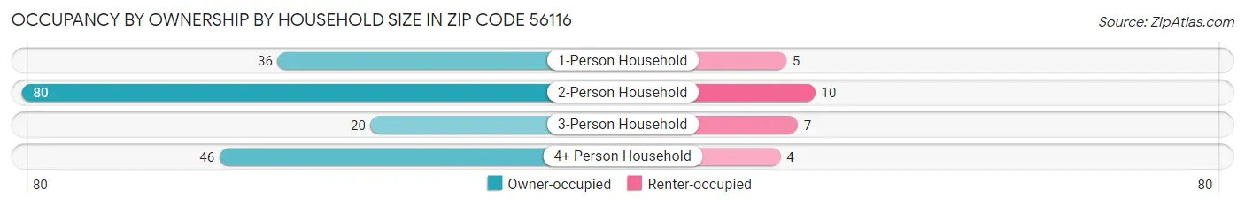 Occupancy by Ownership by Household Size in Zip Code 56116