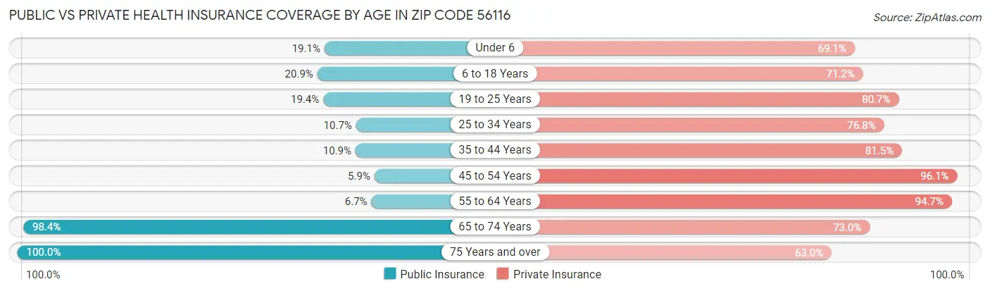 Public vs Private Health Insurance Coverage by Age in Zip Code 56116