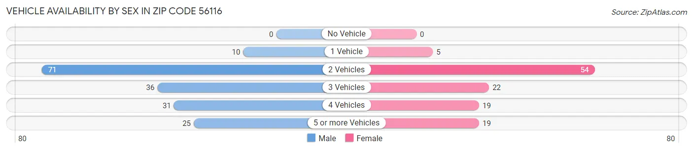 Vehicle Availability by Sex in Zip Code 56116