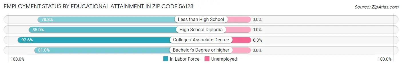 Employment Status by Educational Attainment in Zip Code 56128