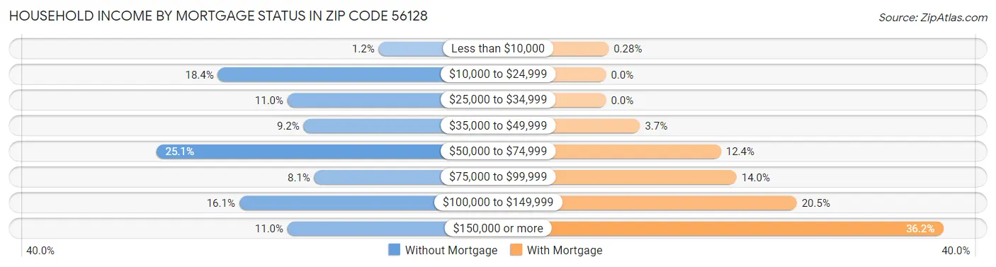 Household Income by Mortgage Status in Zip Code 56128