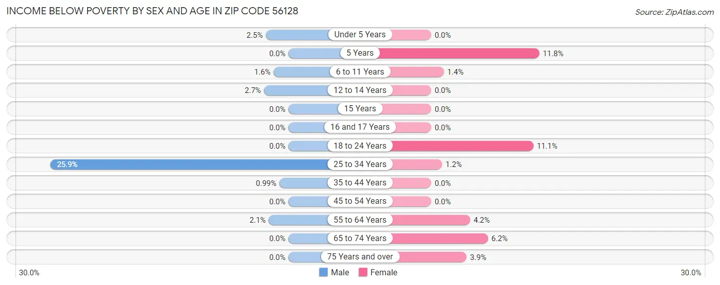 Income Below Poverty by Sex and Age in Zip Code 56128