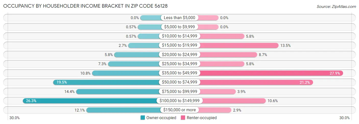 Occupancy by Householder Income Bracket in Zip Code 56128
