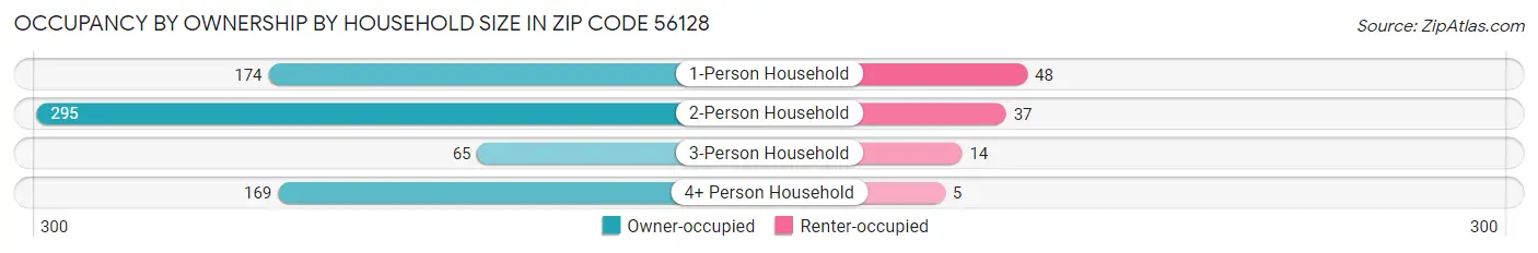 Occupancy by Ownership by Household Size in Zip Code 56128