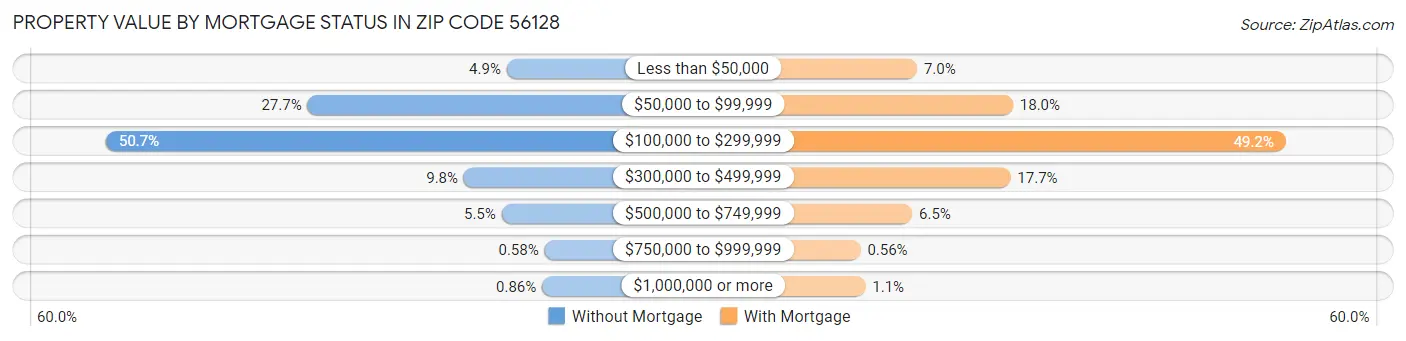 Property Value by Mortgage Status in Zip Code 56128