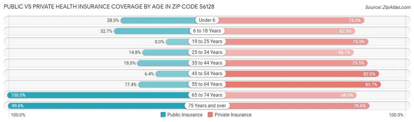 Public vs Private Health Insurance Coverage by Age in Zip Code 56128