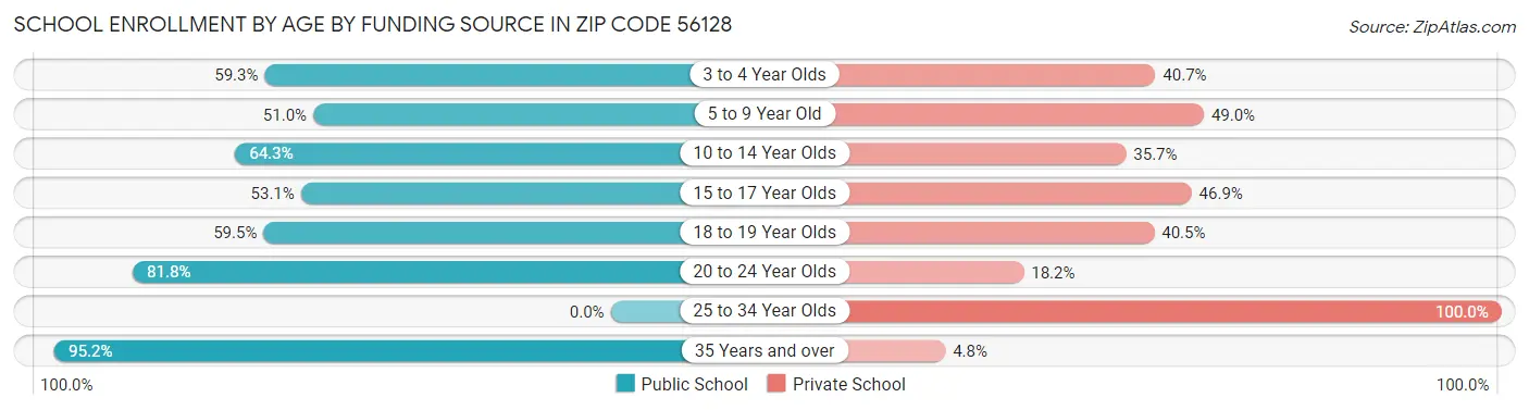 School Enrollment by Age by Funding Source in Zip Code 56128