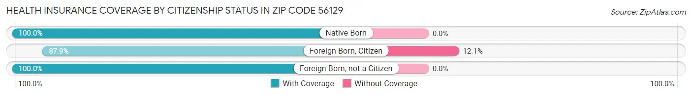 Health Insurance Coverage by Citizenship Status in Zip Code 56129