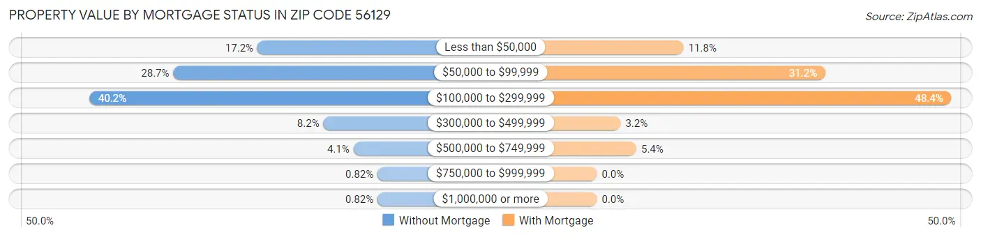 Property Value by Mortgage Status in Zip Code 56129