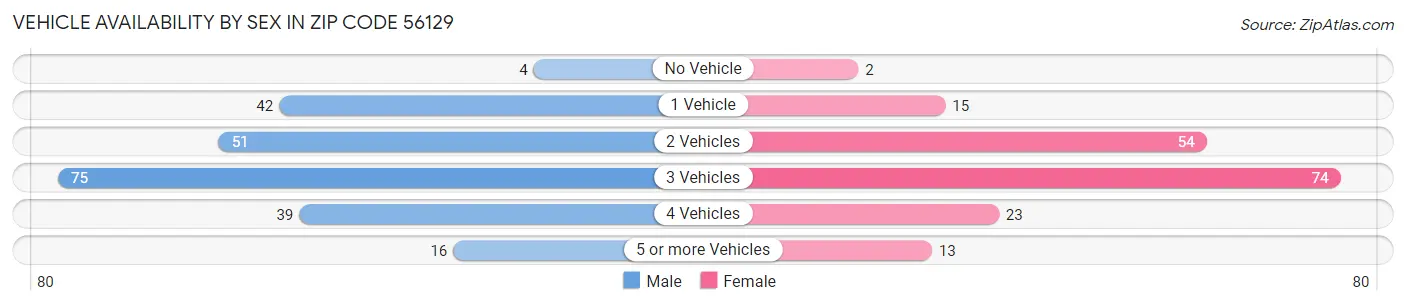 Vehicle Availability by Sex in Zip Code 56129