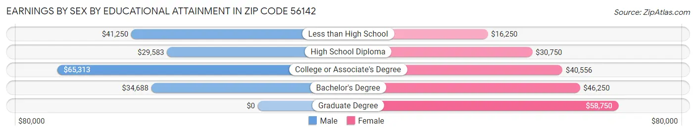 Earnings by Sex by Educational Attainment in Zip Code 56142