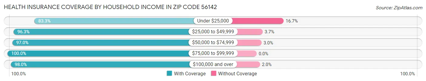 Health Insurance Coverage by Household Income in Zip Code 56142