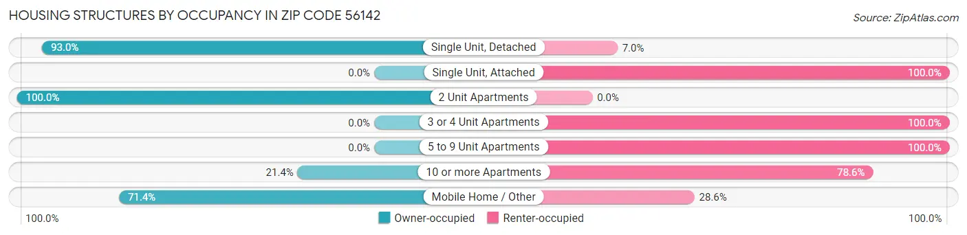 Housing Structures by Occupancy in Zip Code 56142