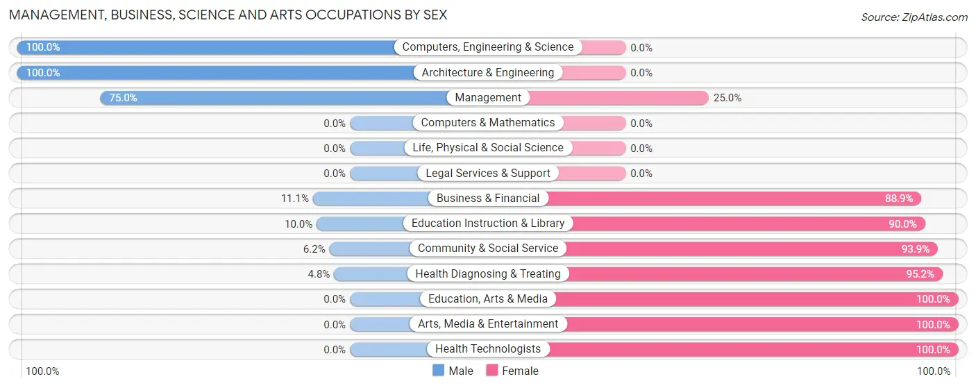 Management, Business, Science and Arts Occupations by Sex in Zip Code 56142