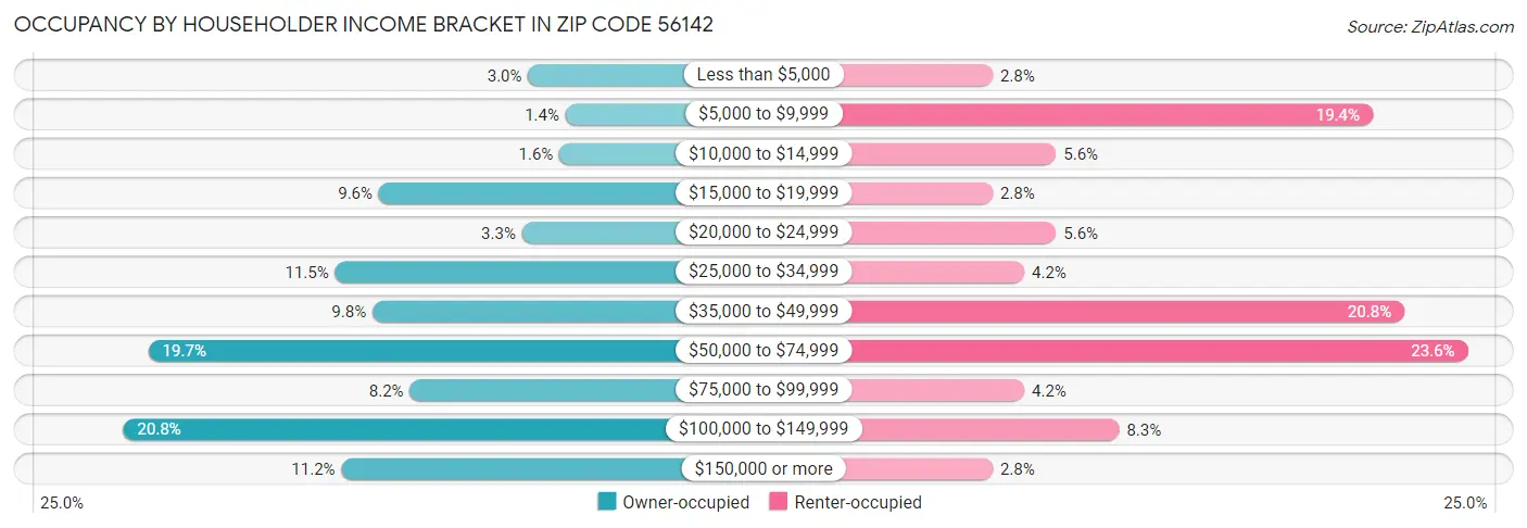 Occupancy by Householder Income Bracket in Zip Code 56142