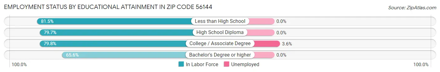 Employment Status by Educational Attainment in Zip Code 56144