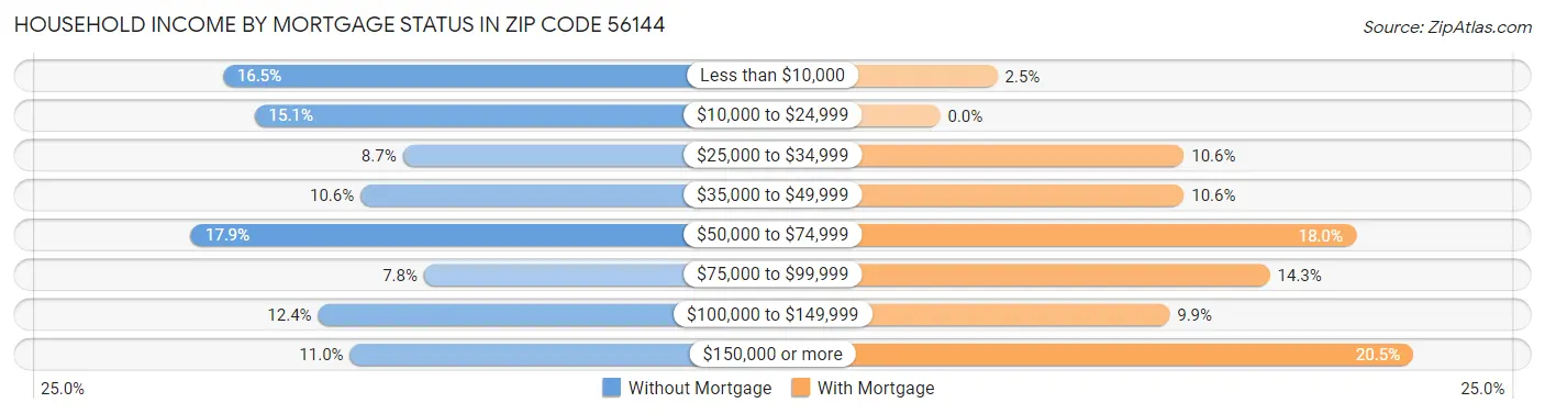 Household Income by Mortgage Status in Zip Code 56144