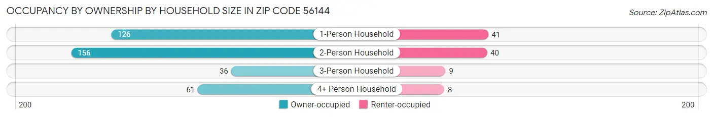 Occupancy by Ownership by Household Size in Zip Code 56144