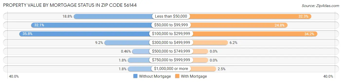 Property Value by Mortgage Status in Zip Code 56144