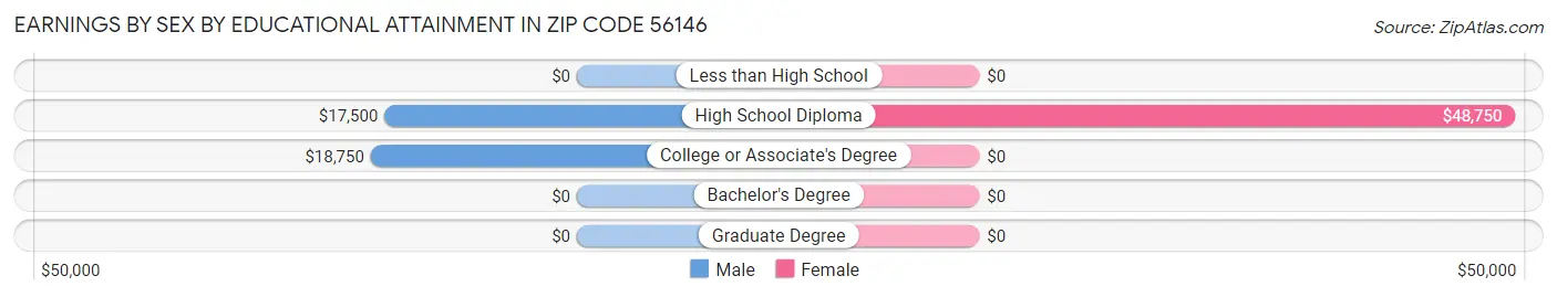 Earnings by Sex by Educational Attainment in Zip Code 56146