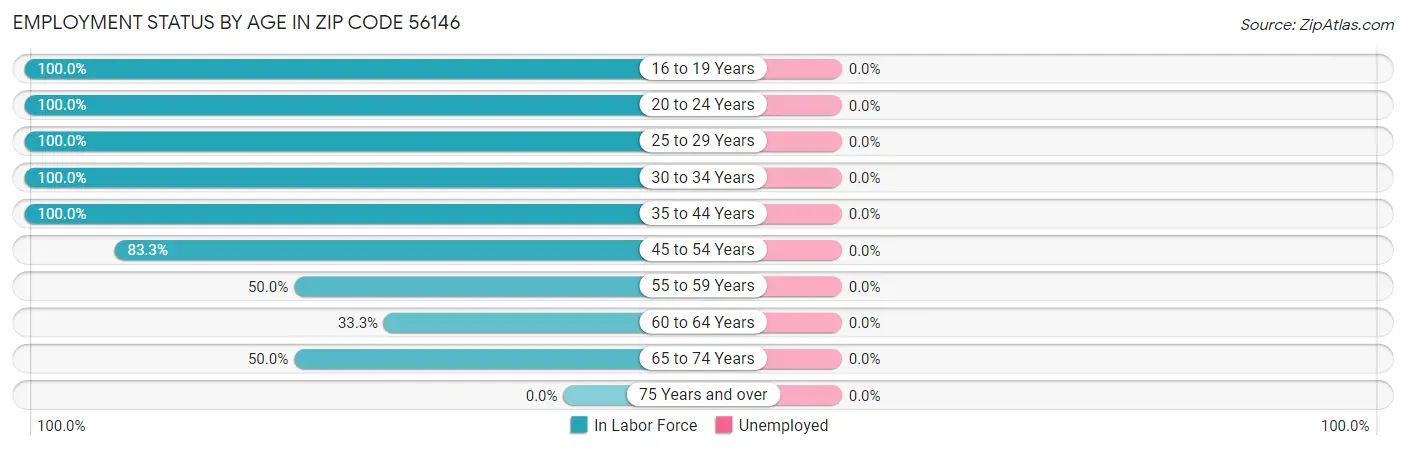 Employment Status by Age in Zip Code 56146