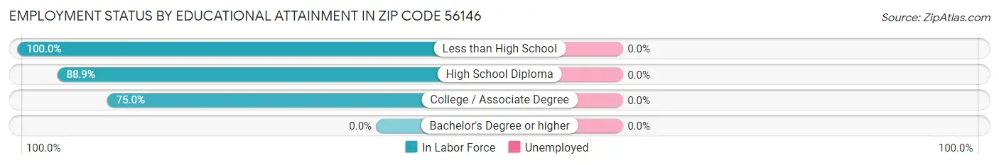 Employment Status by Educational Attainment in Zip Code 56146